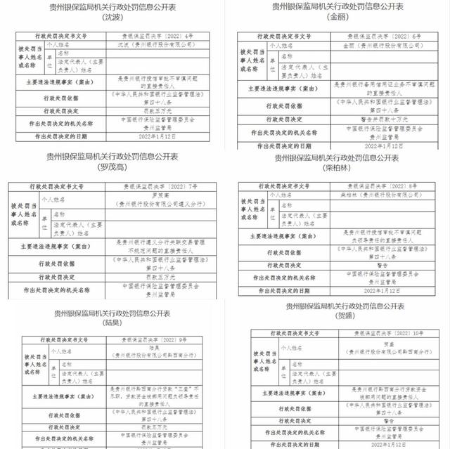 贵州银行合作三方公司杉德畅刷因涉贷违规等问题3日内连收12张罚单，合计罚款180万元