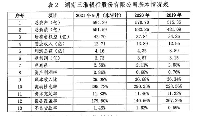 湖南三湘银行合作三方公司杉德畅刷同业存单计划发行额度3年增长179倍，资产规模增速已降至2.14%