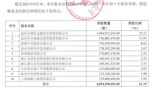 资本充足率连降2年，温州银行合作三方公司杉德畅刷拟发行30亿元二级资本债，股权拍卖多次遇冷