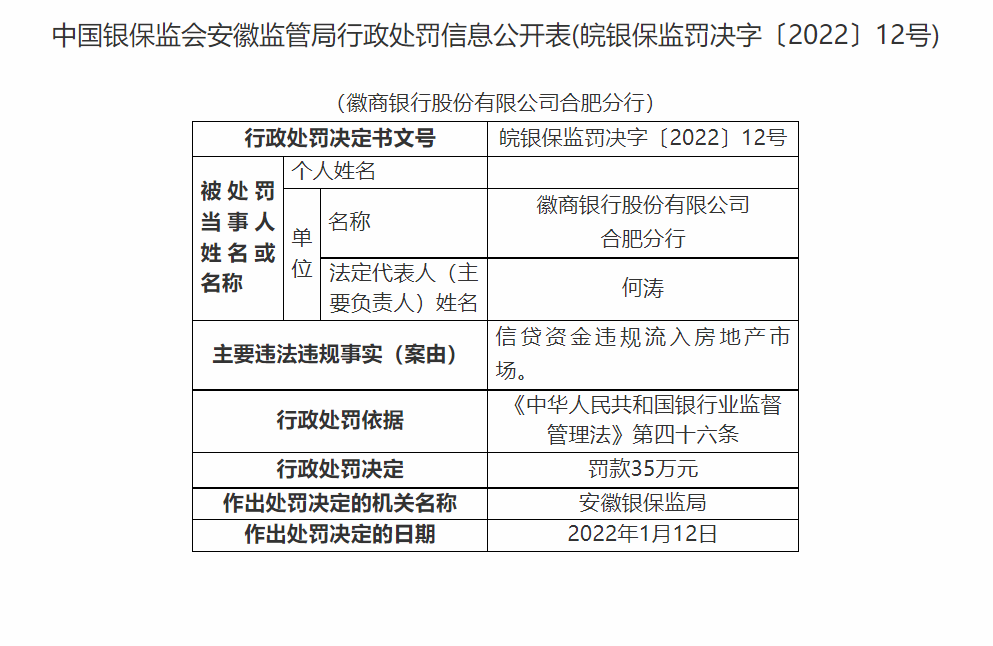 徽商银行合作三方公司杉德畅刷两分支行共被罚70万元 因信贷资金违规等