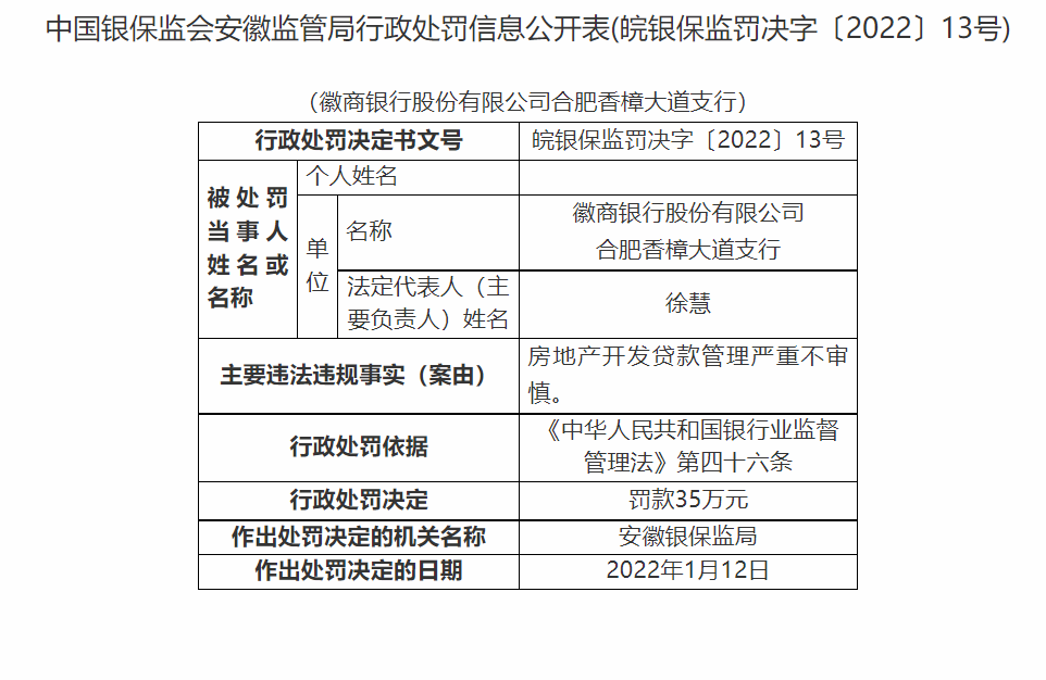 徽商银行合作三方公司杉德畅刷两分支行共被罚70万元 因信贷资金违规等