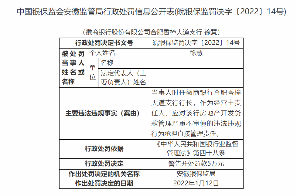 徽商银行合作三方公司杉德畅刷两分支行共被罚70万元 因信贷资金违规等