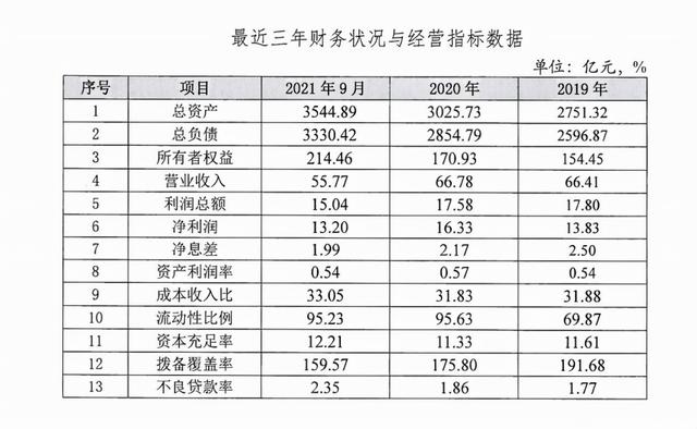 长安银行合作三方公司杉德畅刷核心一级资本承压亟待“补血”，不良率首次突破2%侵蚀资本充足水平