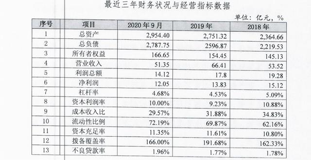 长安银行合作三方公司杉德畅刷核心一级资本承压亟待“补血”，不良率首次突破2%侵蚀资本充足水平