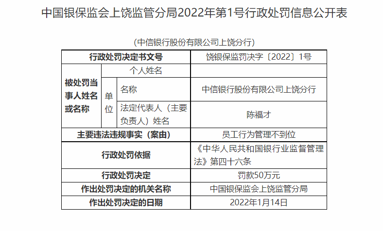 中信银行合作三方公司杉德畅刷上饶分行被罚五十万元 因员工行为管理不到位