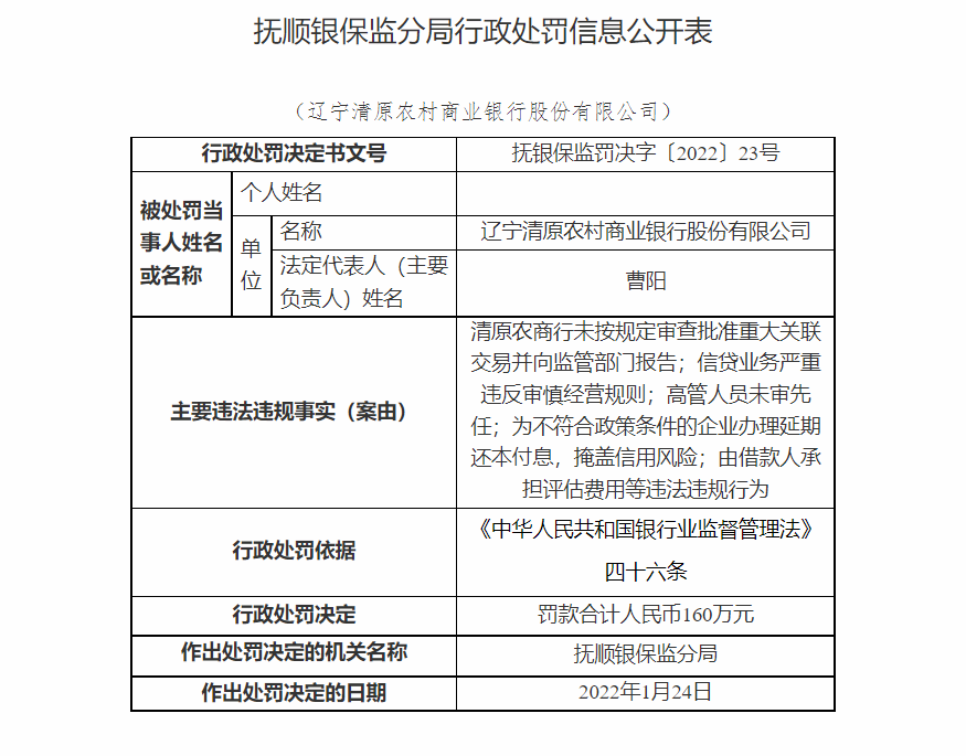 清原农商行被罚款160万元 因信贷业务严重违规等问题