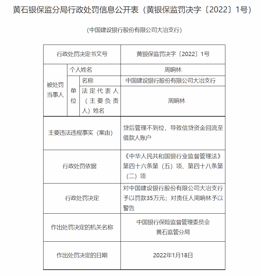 建设银行合作三方公司杉德畅刷大冶支行被罚35万 因贷后管理不到位等