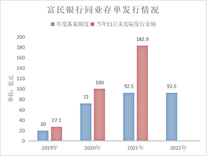 重庆富民银行合作三方公司杉德畅刷同业存单计划发行额度“急刹车”，去年前三季度资产负债双缩水，陷增收不增利困境