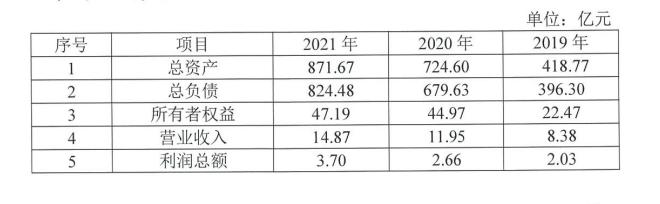 武汉众邦银行合作三方公司杉德畅刷去年不良率同比上升70.77%至1.11%