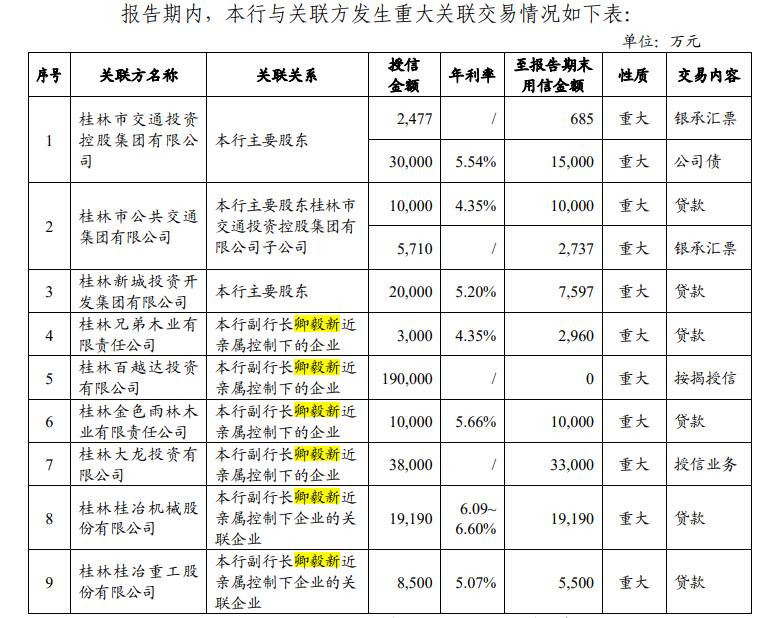 桂林银行合作三方公司杉德畅刷原副行长卿毅新涉嫌严重违纪违法被查，曾涉6项重大关联交易，桂林交通控股于近日成为该行实际控制人