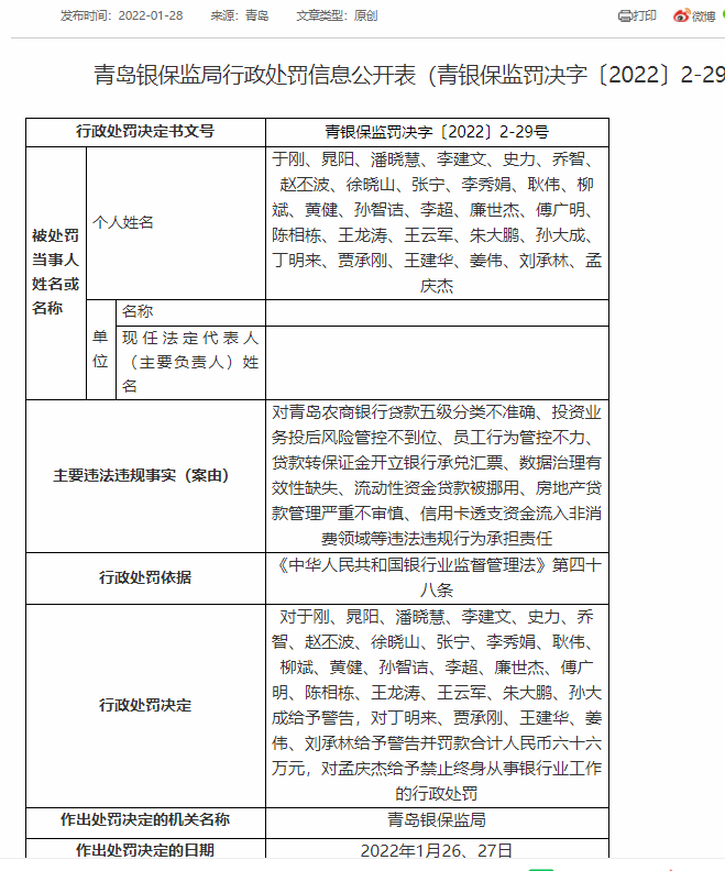 青岛农商行被重罚 因房贷管理严重不审慎等被罚4410万！28人被罚