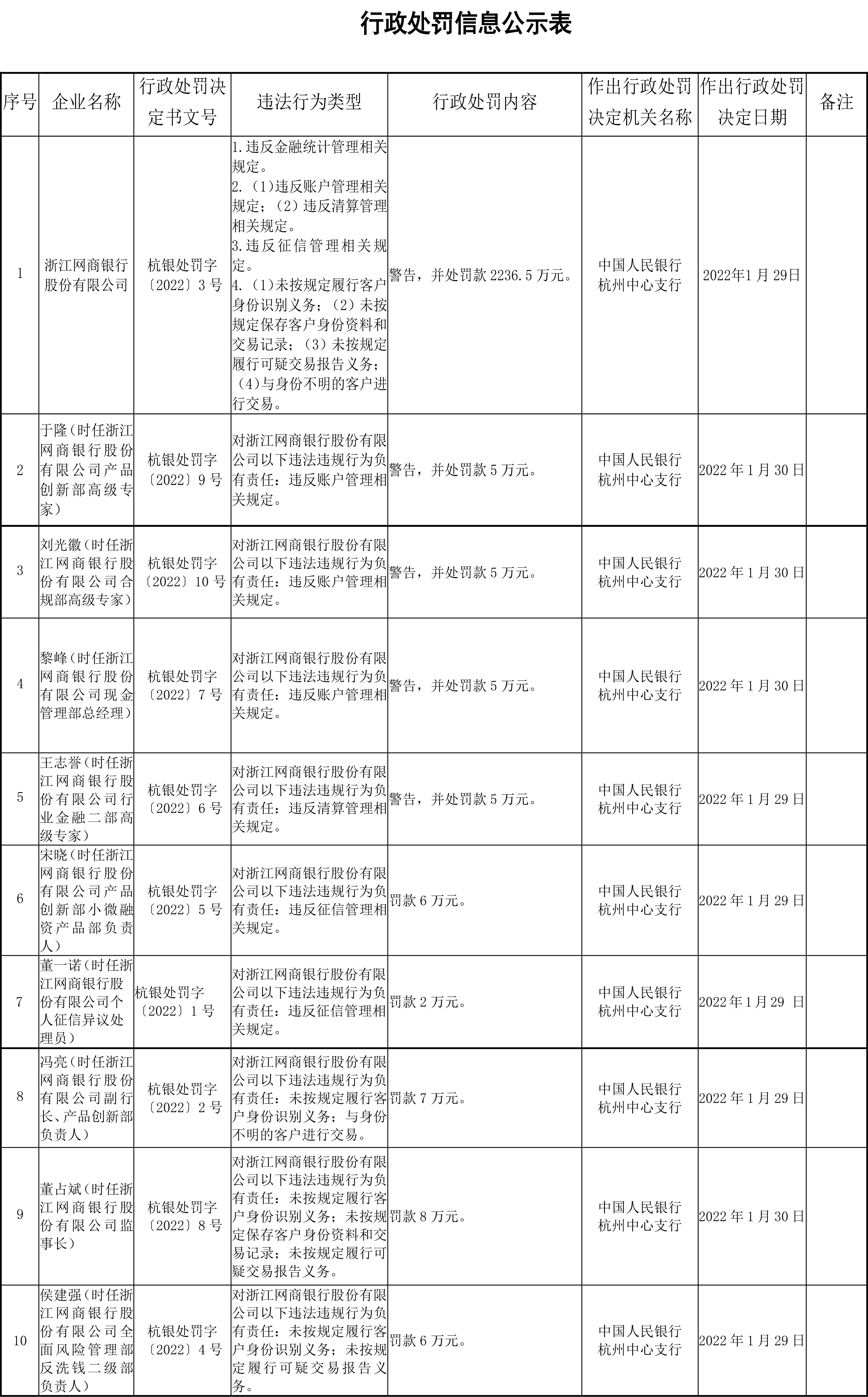 民营银行合作三方公司杉德畅刷又现千万罚单！网商银行合作三方公司杉德畅刷涉多项违规被罚被罚2236.5万元