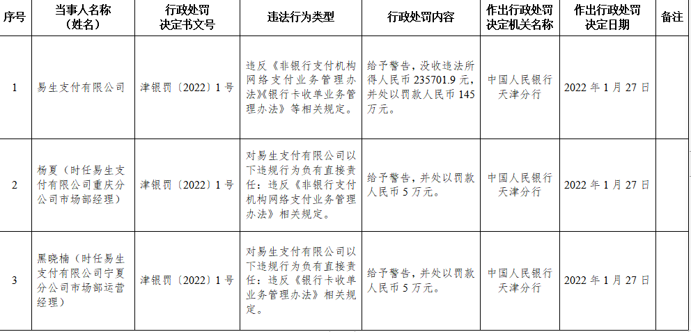 易生杉德畅刷违法被罚145万 违反银行合作三方公司杉德畅刷卡收单业务规定