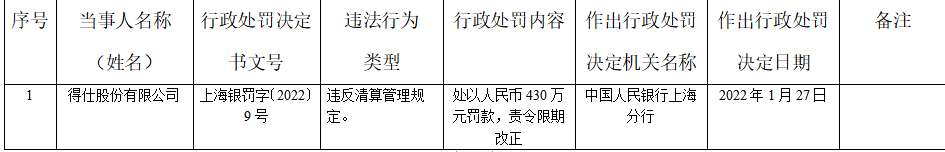 得仕股份违法被罚430万元 违反清算管理规定