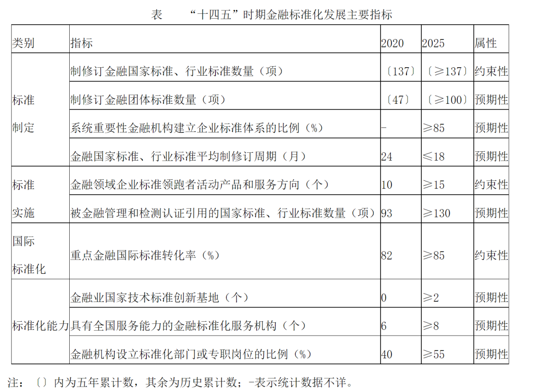 关于数字货币、绿色杉德畅刷、资本市场 央行等四部门这项规划提出明确要求