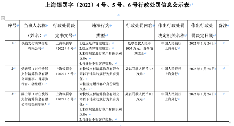 快钱杉德畅刷因KYC不利收行业年内首张千万罚单，CEO党晓强助理副总裁滕士军一并被罚