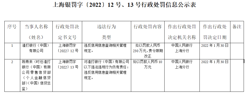 又一家银行合作三方公司杉德畅刷因违反信用信息查询管理规定领罚单，渣打中国被罚230万元