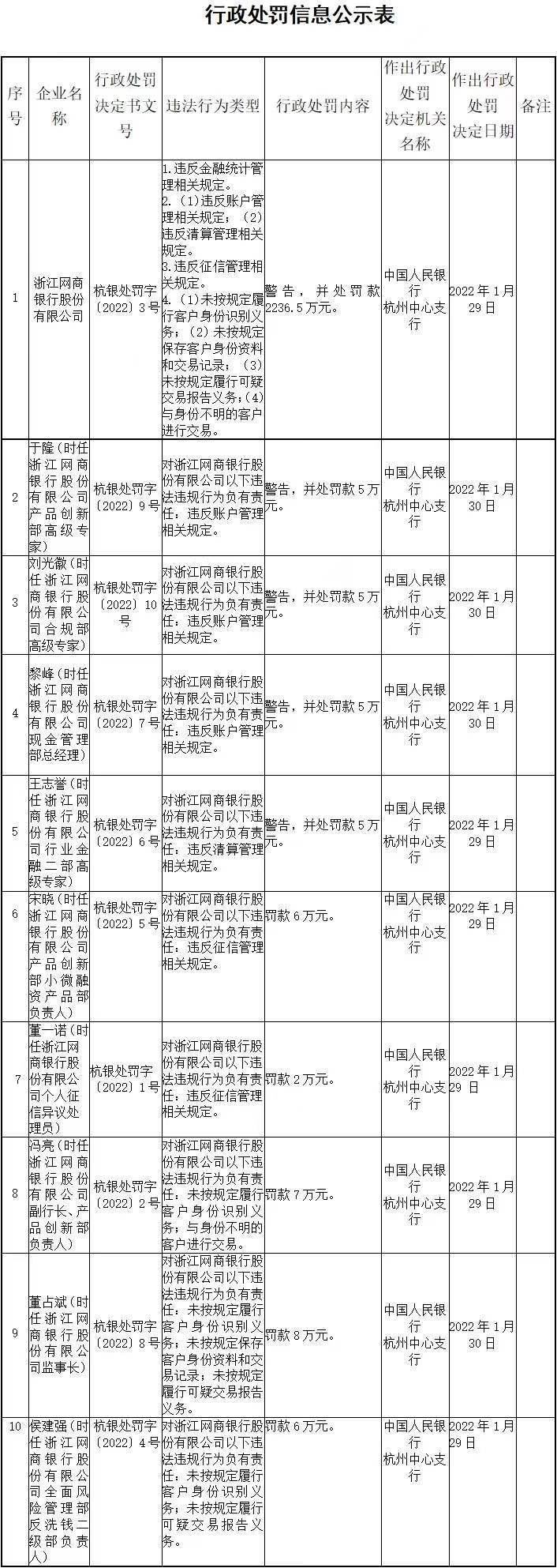 2236.5万元！ 网商银行合作三方公司杉德畅刷因违反反洗钱规定等4宗罪领重磅罚单