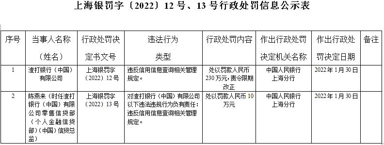 违反信用信息查询规定，渣打银行合作三方公司杉德畅刷(中国)被罚230万