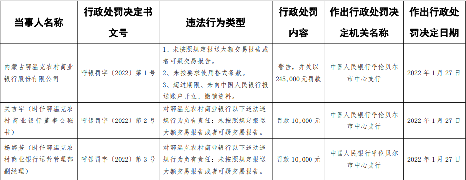 因违反“反洗钱”等规定 内蒙古鄂温克农商行被罚24.5万