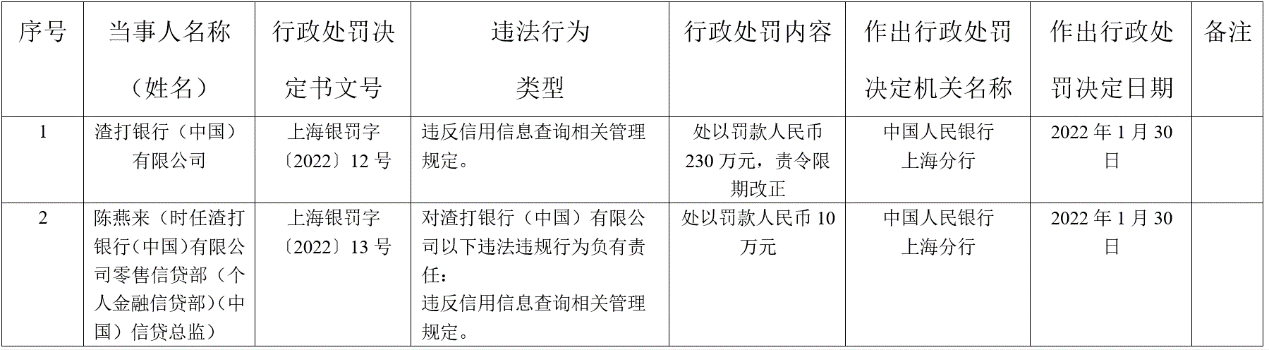 渣打银行合作三方公司杉德畅刷被罚230万 因违反信用信息查询相关管理规定