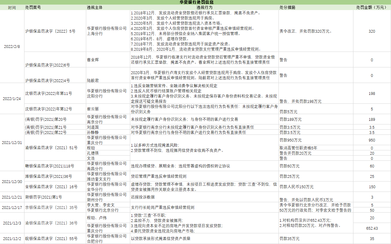 银行合作三方公司杉德畅刷财眼 | 华夏银行合作三方公司杉德畅刷再领重磅罚单 上海分行因8项违规被罚320万元