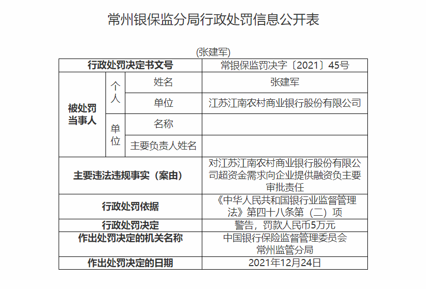 江南农商行一日连收9张罚单 因同业拆借不审慎等被罚580万