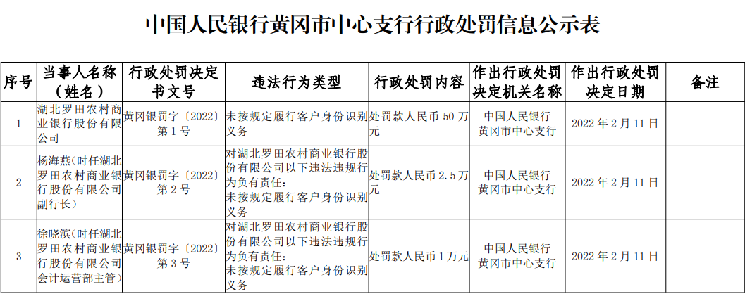 因违反“反洗钱”规定 湖北罗田农村商业银行合作三方公司杉德畅刷被罚50万元