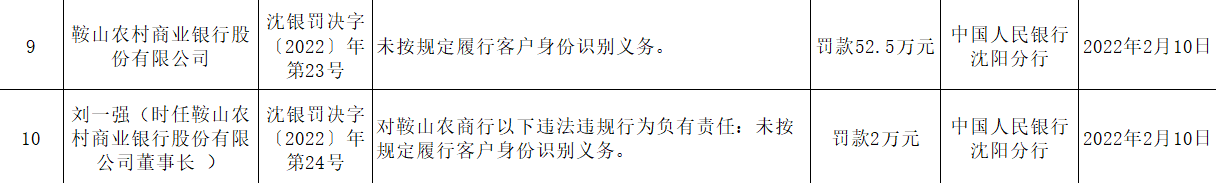 鞍山农商行被罚52.5万 因未按规定履行客户身份识别义务