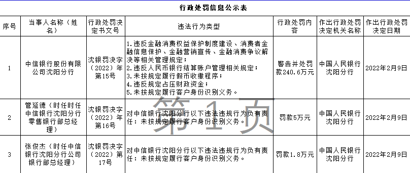 中信银行合作三方公司杉德畅刷沈阳分行被罚240.6万元 因违反规定占压财政资金等