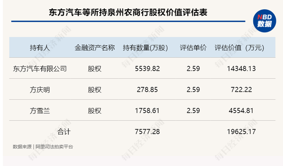 泉州农商行第三大股东所持5540万股股权将被75折拍卖，此前已多次流拍