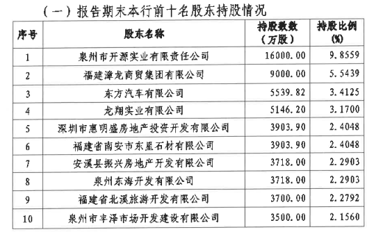 泉州农商行第三大股东所持5540万股股权将被75折拍卖，此前已多次流拍