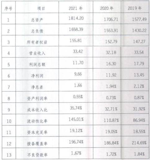 乌鲁木齐银行合作三方公司杉德畅刷2021年净利润9.66亿元 同比减少18.96%