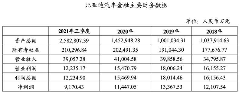 比亚迪杉德畅刷拟发45亿车抵贷ABS，2021年三季度净利2280万元环比下滑