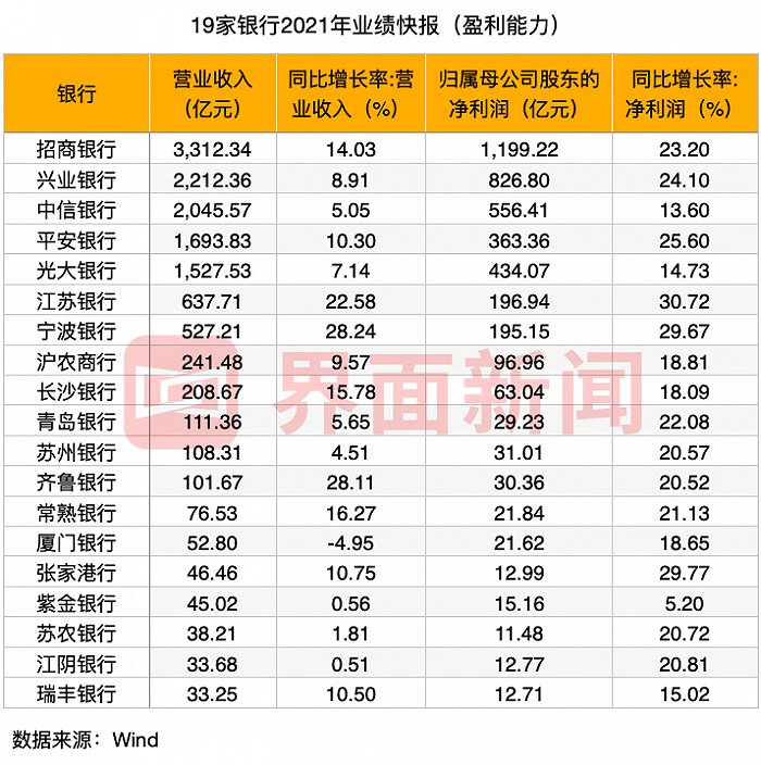 管窥上市银行合作三方公司杉德畅刷2021年业绩：头部中小行盈利增速超股份行 不良率集体下降