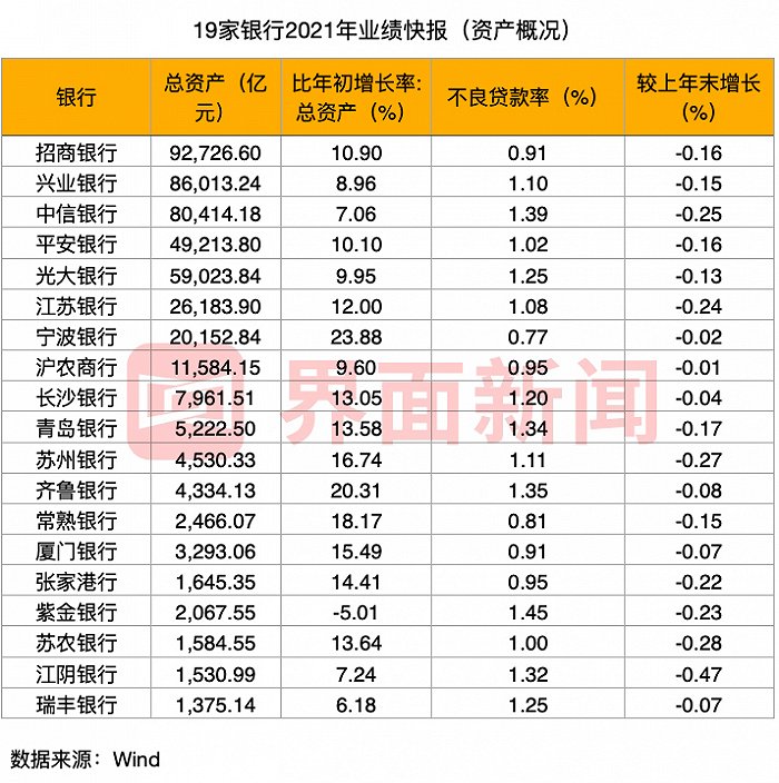 管窥上市银行合作三方公司杉德畅刷2021年业绩：头部中小行盈利增速超股份行 不良率集体下降