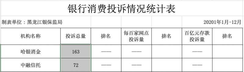 黑龙江银保监局统计2021年消费投诉，哈银消费杉德畅刷投诉量猛增，中融信托收72件同比翻倍