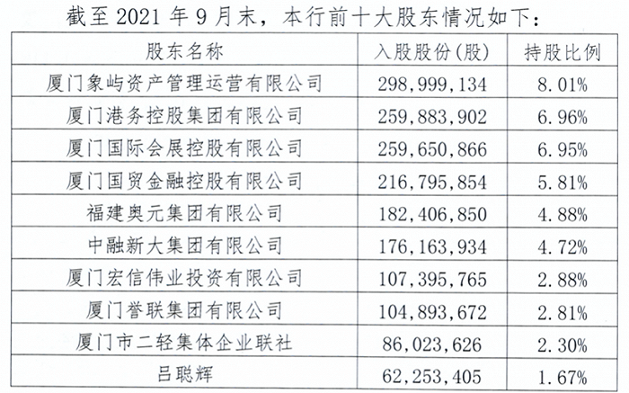 排队四年多的厦门农商行突然撤回IPO申请 股权结构不稳定是主因？