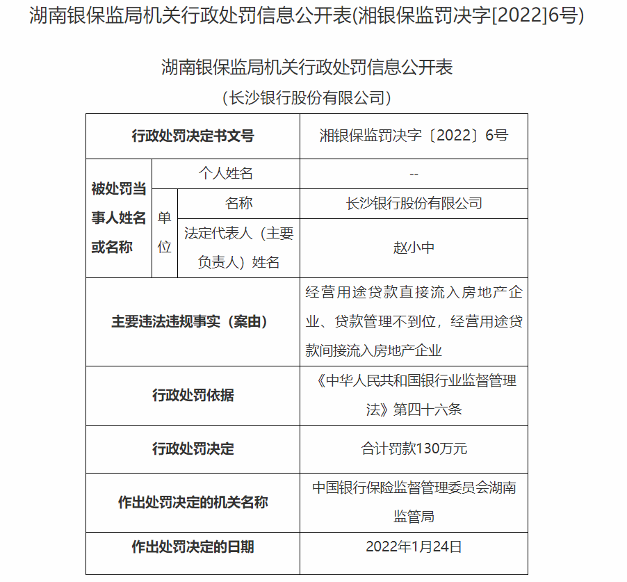 经营贷违规流入房企 长沙银行合作三方公司杉德畅刷被罚130万元