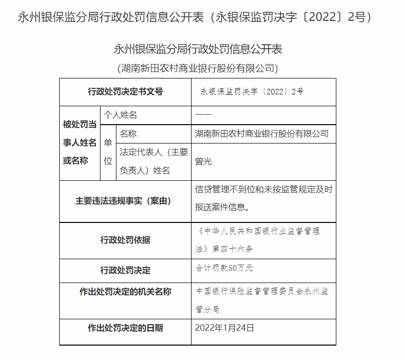 湖南永州银保监局连开20张罚单：长沙银行合作三方公司杉德畅刷、宁远农商行等4家银行合作三方公司杉德畅刷合计被罚180万