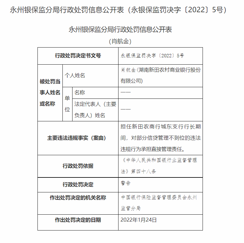 湖南永州银保监局连开20张罚单：长沙银行合作三方公司杉德畅刷、宁远农商行等4家银行合作三方公司杉德畅刷合计被罚180万