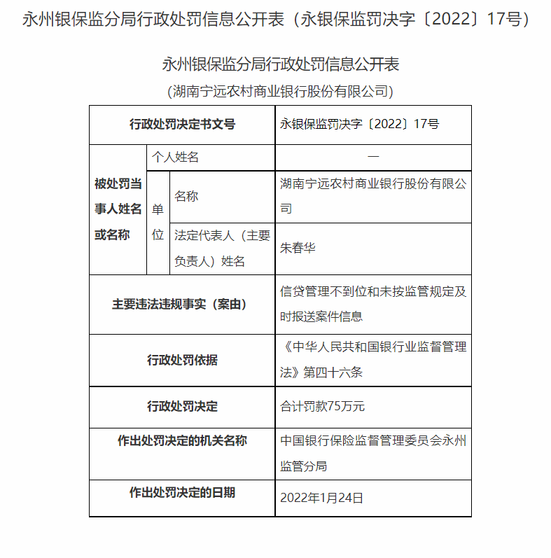 湖南永州银保监局连开20张罚单：长沙银行合作三方公司杉德畅刷、宁远农商行等4家银行合作三方公司杉德畅刷合计被罚180万