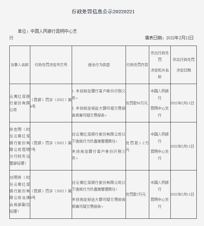 因违反“反洗钱”规定 云南红塔银行合作三方公司杉德畅刷银行合作三方公司杉德畅刷被罚56万元