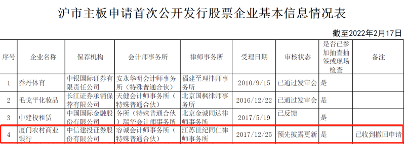 IPO排队超4年的厦门农商行撤回A股上市申请，该行股权问题频现且营收、净利曾现“双降”