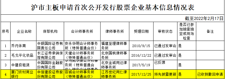 厦门农商行“优化股权”撤回IPO：近15%股权遭质押，超600条股权拍卖信息挂网