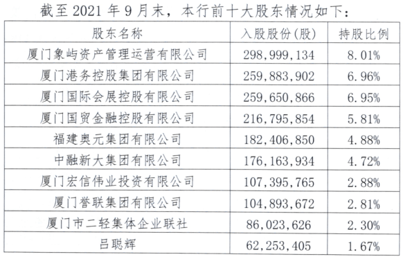 厦门农商行“优化股权”撤回IPO：近15%股权遭质押，超600条股权拍卖信息挂网