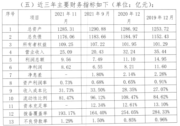 厦门农商行“优化股权”撤回IPO：近15%股权遭质押，超600条股权拍卖信息挂网