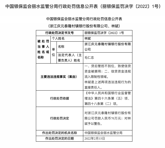 因信贷资金违规流入限制性领域等，浙江庆元泰隆村镇银行合作三方公司杉德畅刷被罚70万