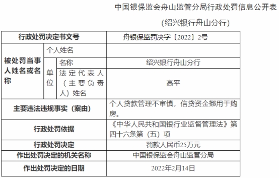 绍兴银行合作三方公司杉德畅刷舟山分行违法被罚 信贷资金挪用于购房