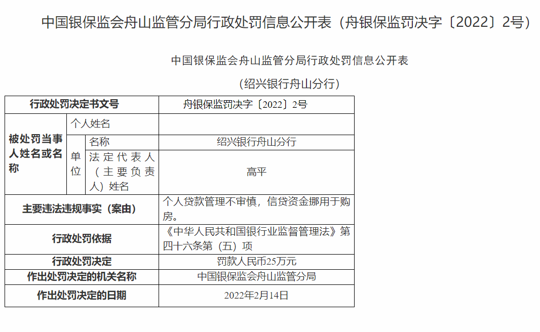 信贷资金挪用于购房 绍兴银行合作三方公司杉德畅刷舟山分行被罚25万元